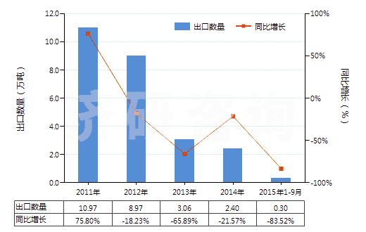2011-2015年9月中國粗二甲苯(HS27073000)出口量及增速統(tǒng)計